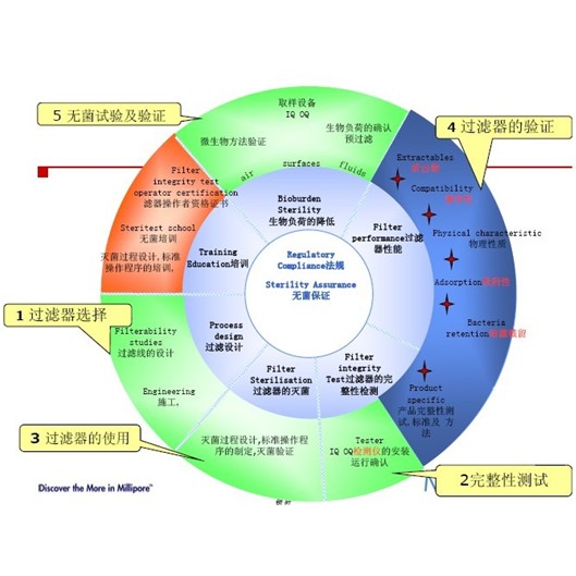 除菌过滤工艺验证 过滤器验证 兼容性 细菌挑战 溶出物 完整...